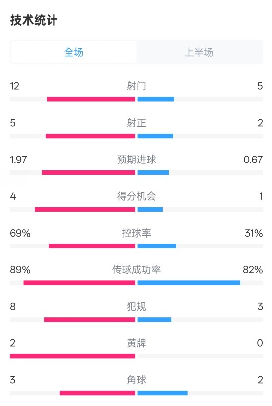 拜仁半場1-1圣保利數(shù)據(jù)：射門12-5，射正5-2，控球率69%-31%