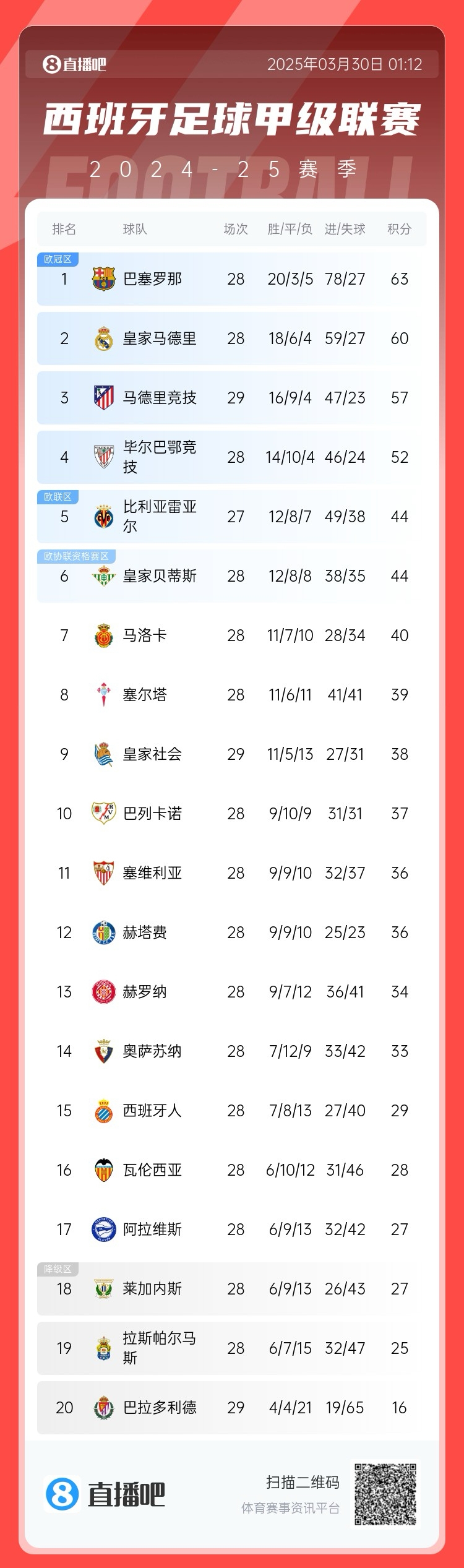 退出爭(zhēng)冠？西甲積分榜：馬競(jìng)聯(lián)賽3場(chǎng)不勝，先賽落后巴薩6分