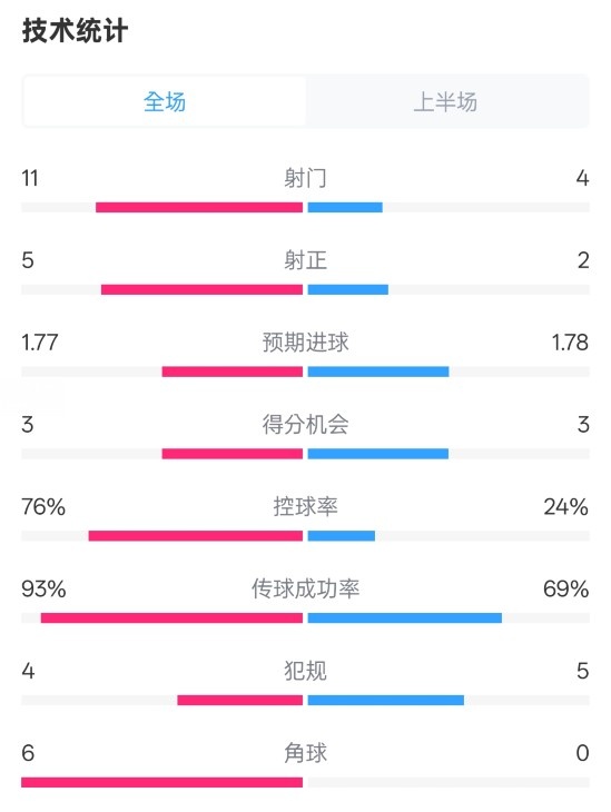 皇馬半場(chǎng)1-2萊加內(nèi)斯數(shù)據(jù)：射門11-4，射正5-2，控球率76%-24%