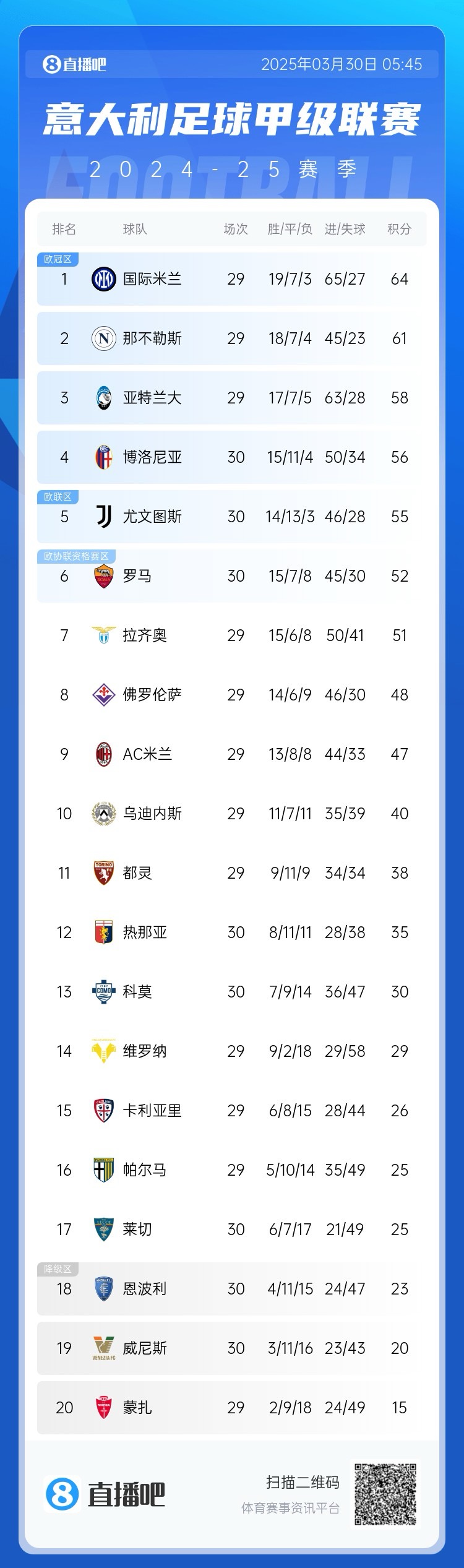 白熱化階段！意甲爭(zhēng)四3隊(duì)齊刷刷1-0贏球，藍(lán)鷹紫百合米蘭將遇強(qiáng)敵