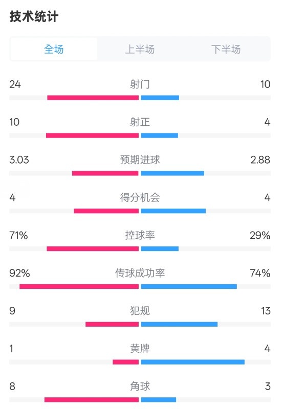 皇馬3-2萊加內(nèi)斯全場(chǎng)數(shù)據(jù)：射門24-10，射正10-4，控球率71%-29%