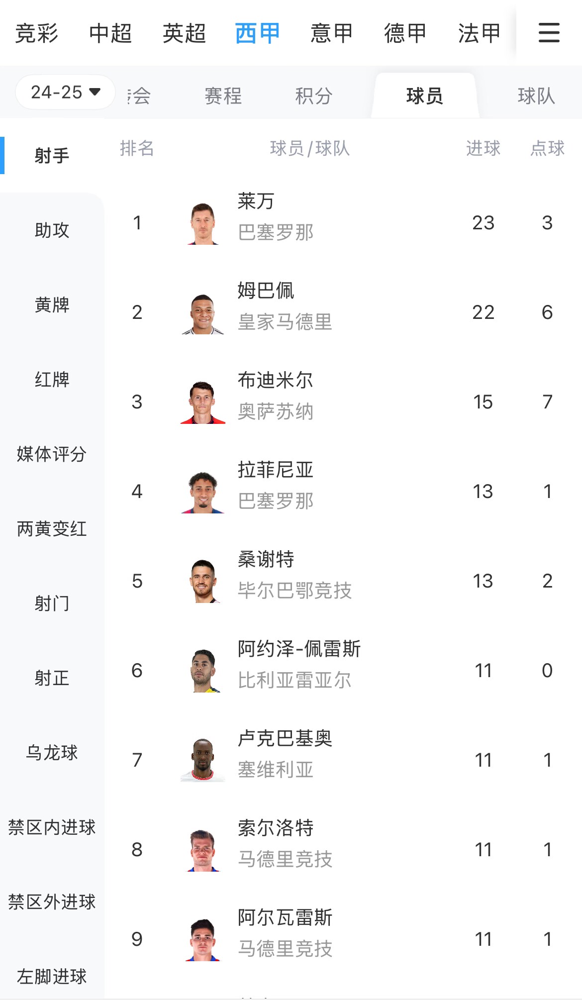 你看好誰(shuí)？西甲射手榜：萊萬(wàn)23球領(lǐng)跑，姆巴佩22球緊隨其后