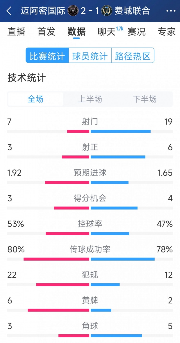 效率占優(yōu)！邁阿密國際2-1費(fèi)城聯(lián)合全場數(shù)據(jù)：射門7-19，射正3-6