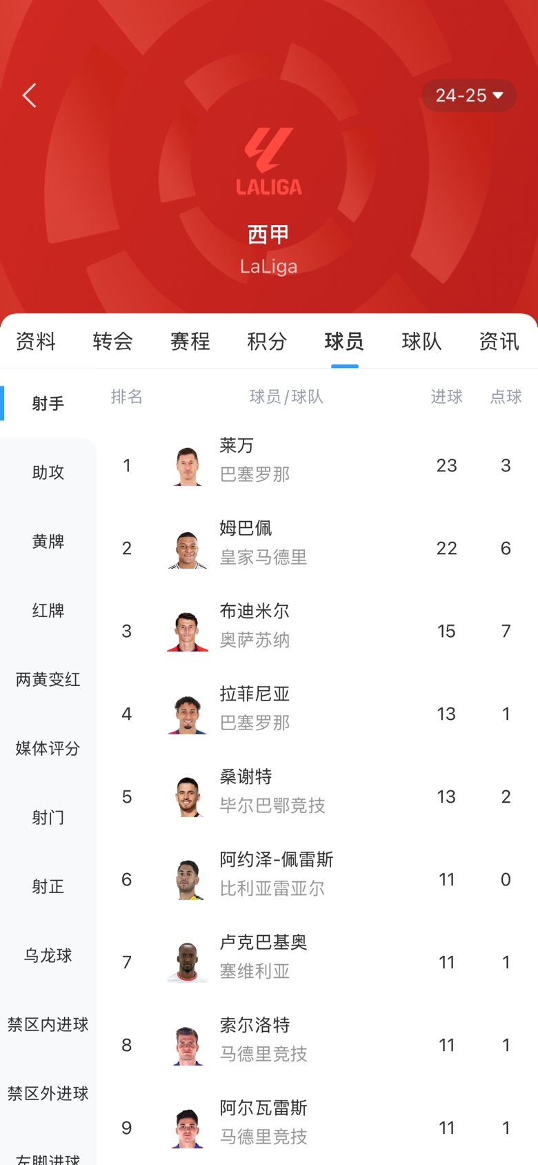 白熱化！西甲金靴最新賠率：萊萬1.9、姆巴佩2.0，兩人僅差1球！