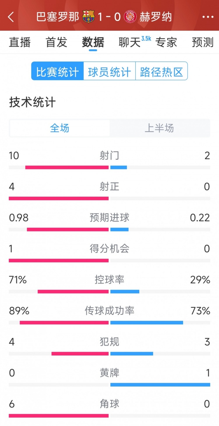 一球領(lǐng)先，巴薩vs赫羅納半場數(shù)據(jù)：射門10-2，射正4-0