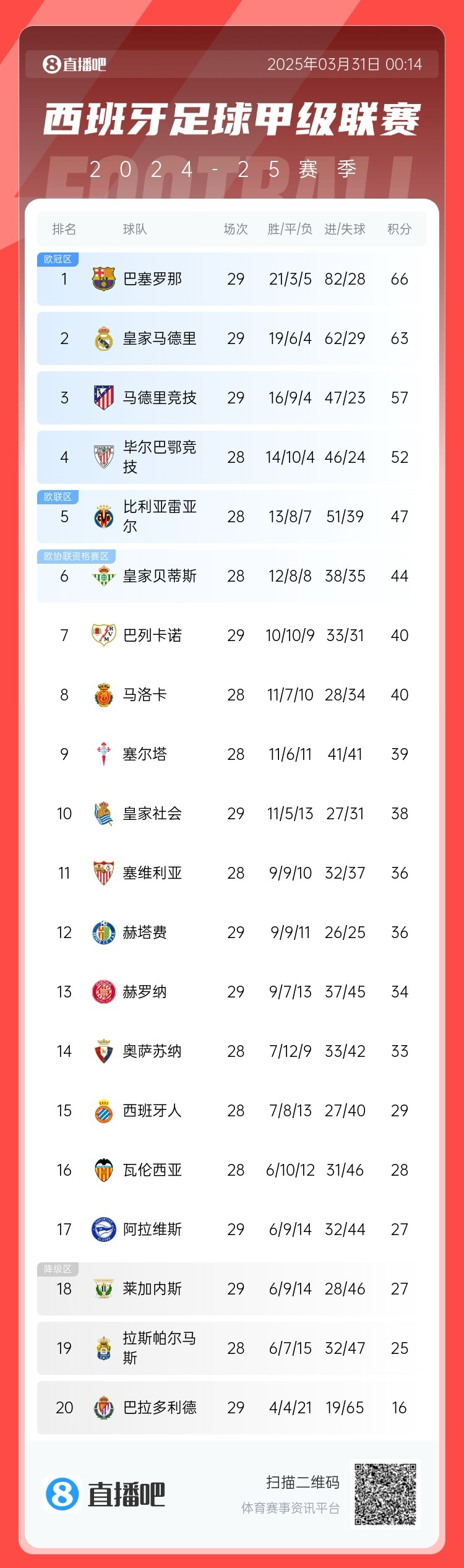 爭(zhēng)冠二人轉(zhuǎn)！西甲積分榜：巴薩29輪后3分優(yōu)勢(shì)力壓皇馬領(lǐng)跑