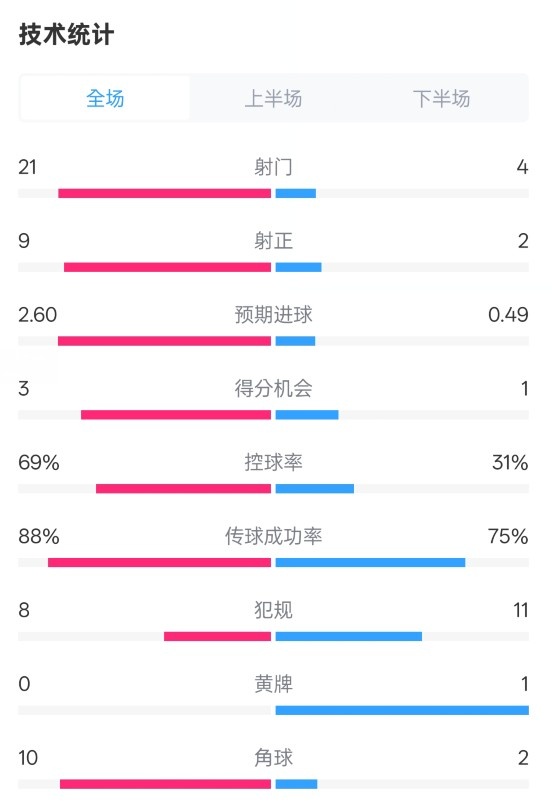 巴薩4-1赫羅納全場數(shù)據(jù)：射門21-4，射正9-2，控球率69%-31%