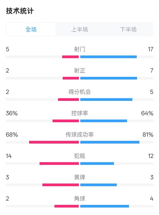 伯恩茅斯1-2曼城全場數(shù)據(jù)：射門5-17，射正2-7，控球率36%-64%