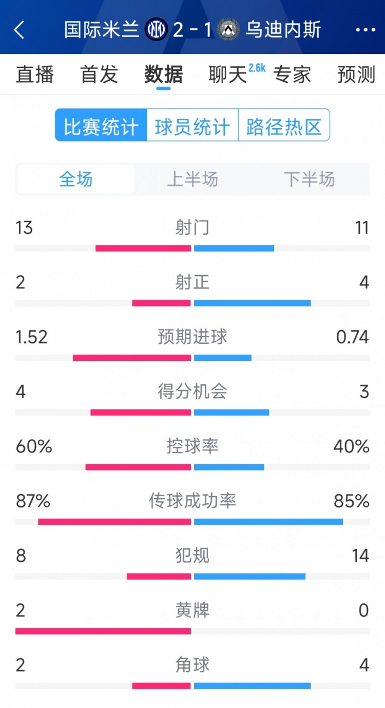 國(guó)米2射正進(jìn)2球，國(guó)米2-1烏迪內(nèi)斯全場(chǎng)數(shù)據(jù)：射門13-11，射正2-4