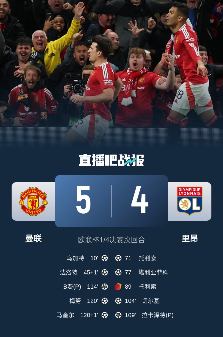 載入史冊！曼聯(lián)5-4里昂是歐戰(zhàn)歷史上首場加時賽打進5球的比賽